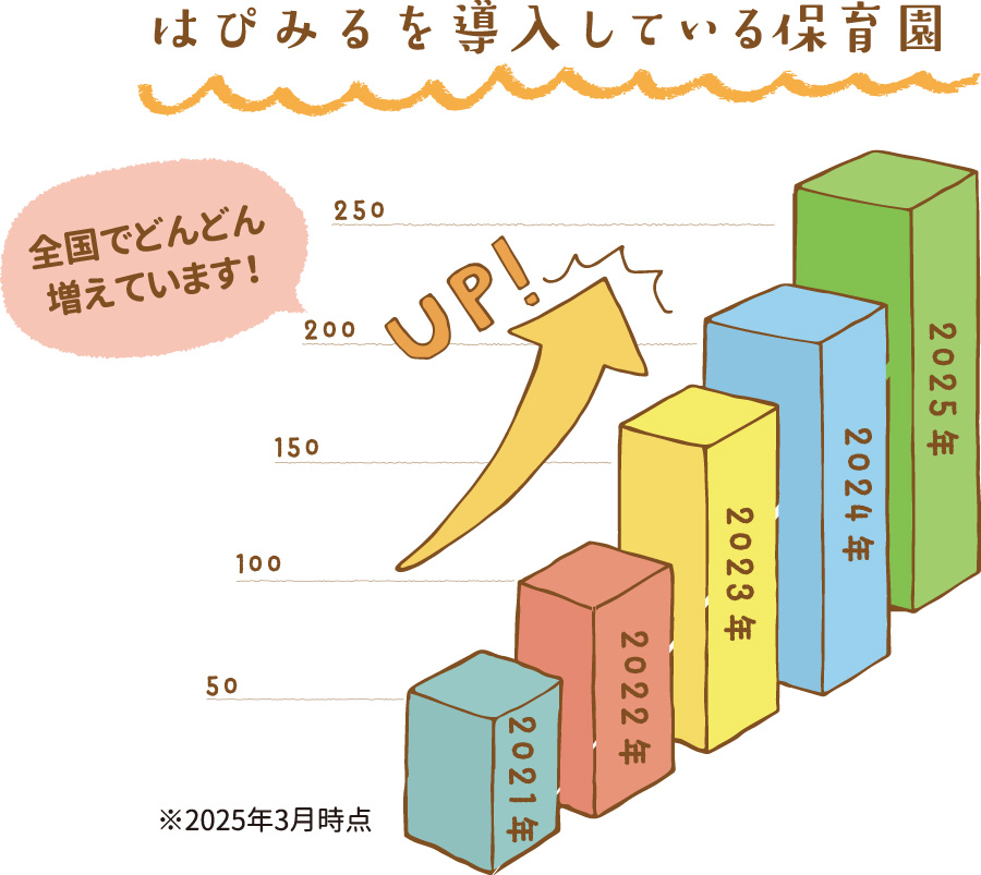 はぴみるを導入している保育園 全国でどんどん増えています!
